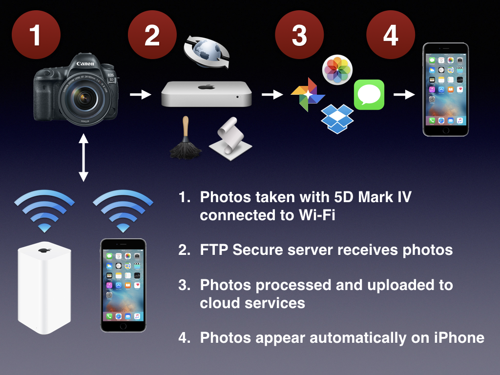 5D4 Secure, Automated Photo Workflow